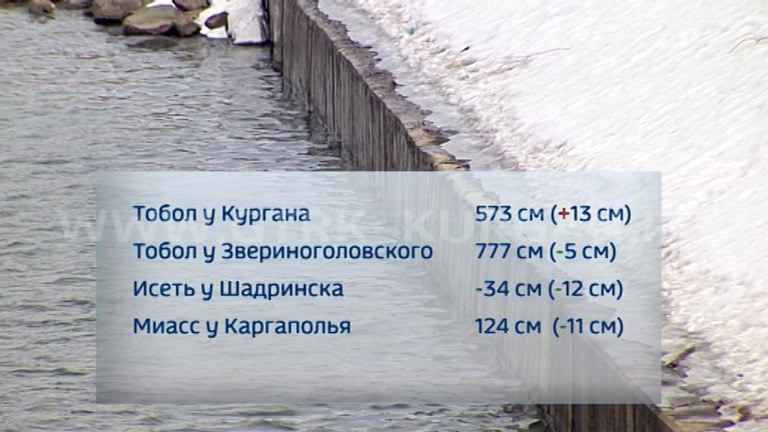 Уровень реки тобол курган по годам